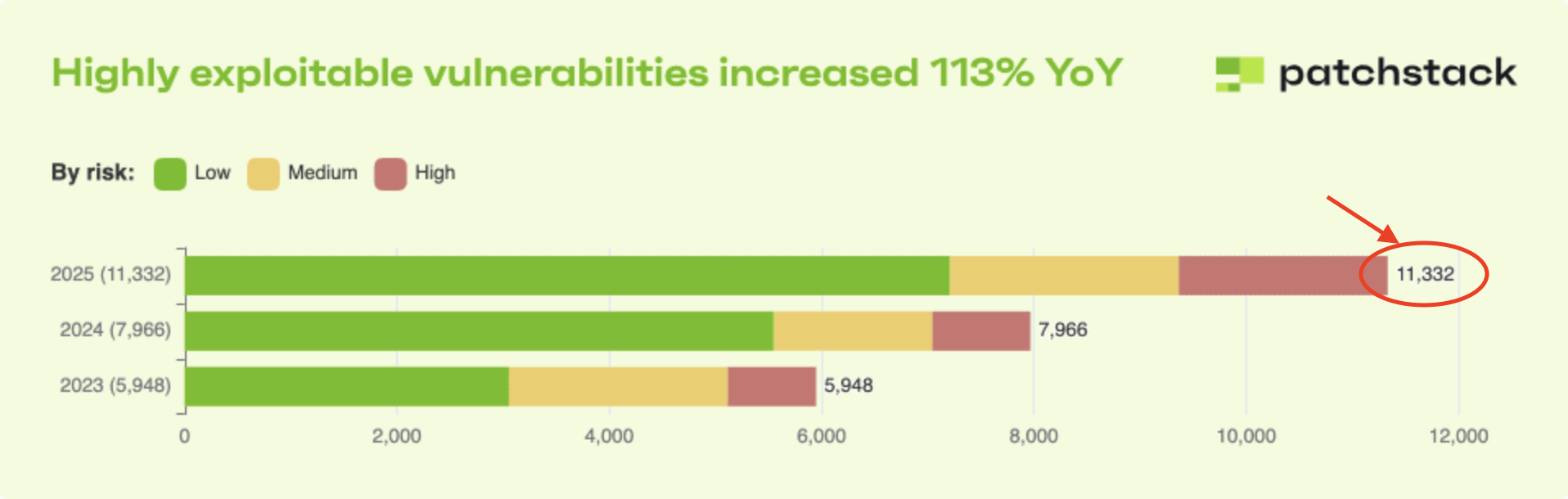 Patchstack bar chart showing exploitable vulnerabilities increased 113% YoY